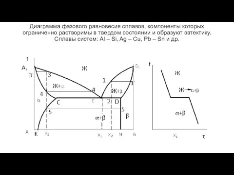 Диаграмма фазового равновесия сплавов, компоненты которых ограниченно растворимы в твердом