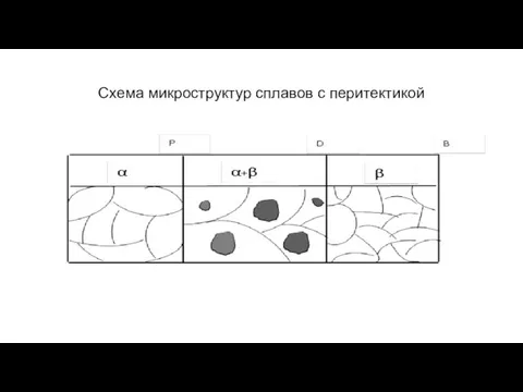 Схема микроструктур сплавов с перитектикой