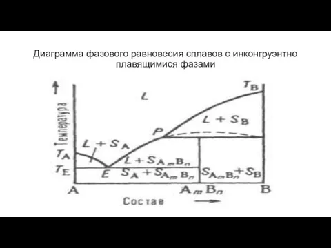 Диаграмма фазового равновесия сплавов с инконгруэнтно плавящимися фазами