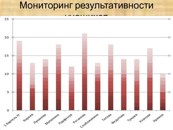 Мониторинг результативности учащихся