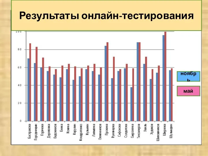 Результаты онлайн-тестирования ноябрь май