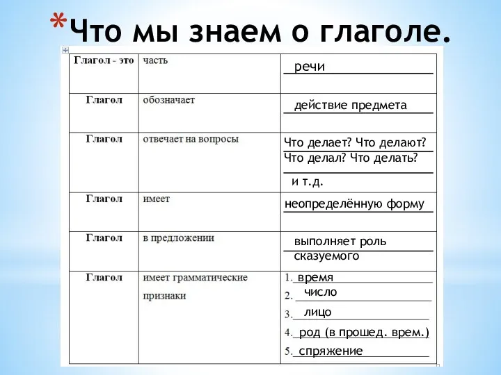 Что мы знаем о глаголе. речи действие предмета Что делает?