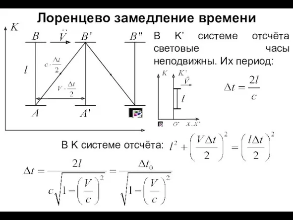 Лоренцево замедление времени В K’ системе отсчёта световые часы неподвижны. Их период: В K системе отсчёта: