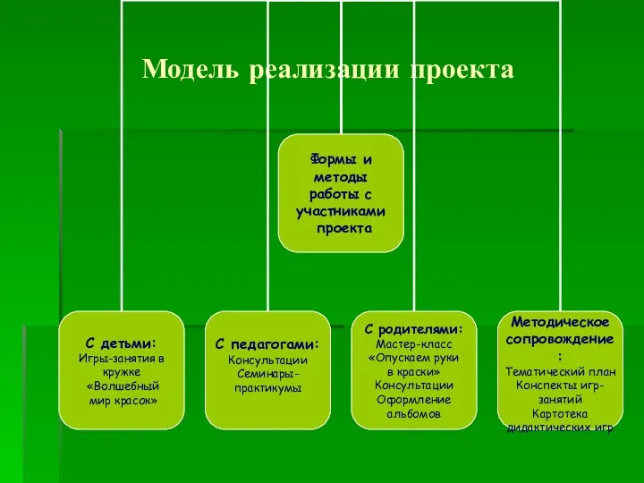 Модель реализации проекта