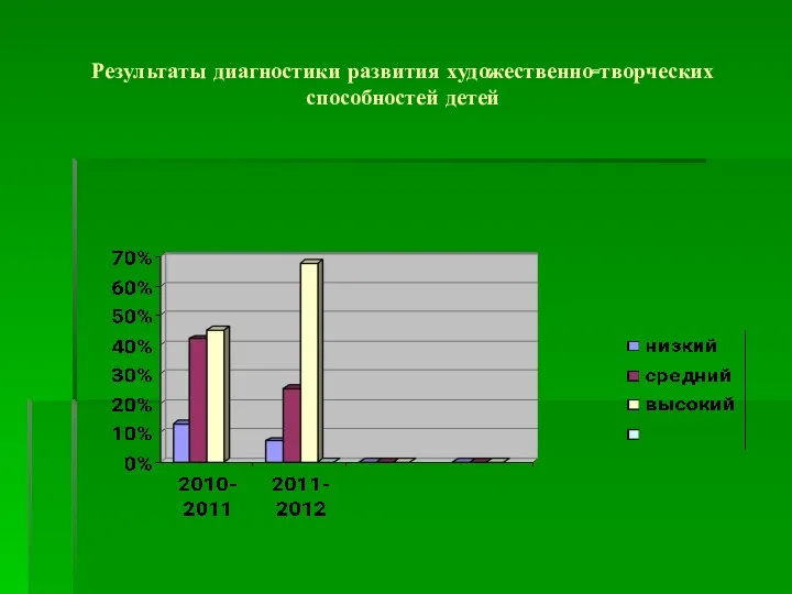 Результаты диагностики развития художественно-творческих способностей детей