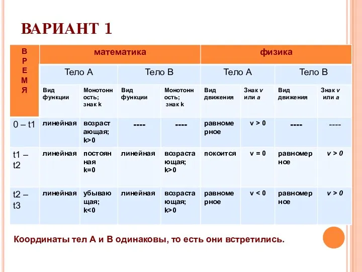 ВАРИАНТ 1 Координаты тел А и В одинаковы, то есть они встретились.