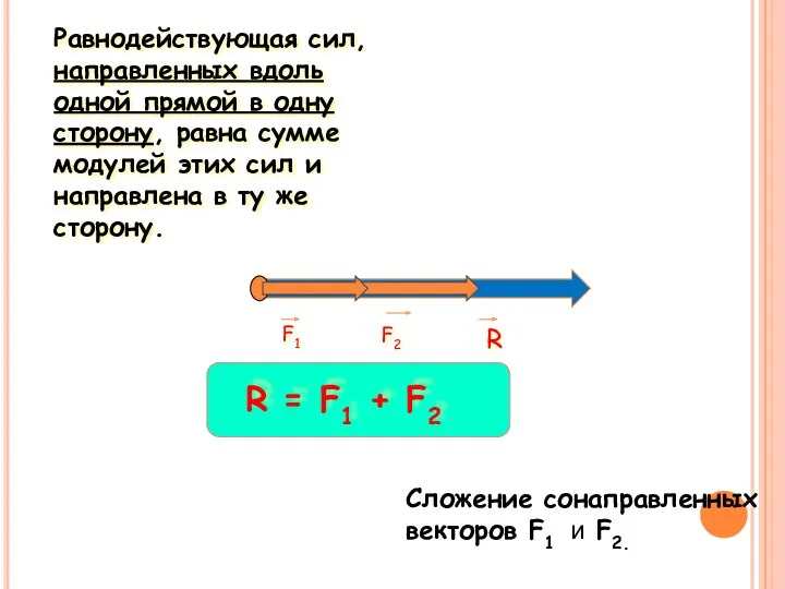 Равнодействующая сил, направленных вдоль одной прямой в одну сторону, равна