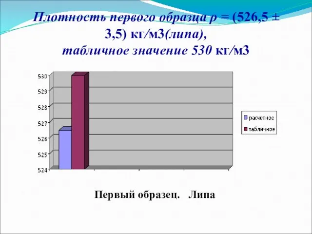 Плотность первого образца ρ = (526,5 ± 3,5) кг/м3(липа), табличное значение 530 кг/м3 Первый образец. Липа