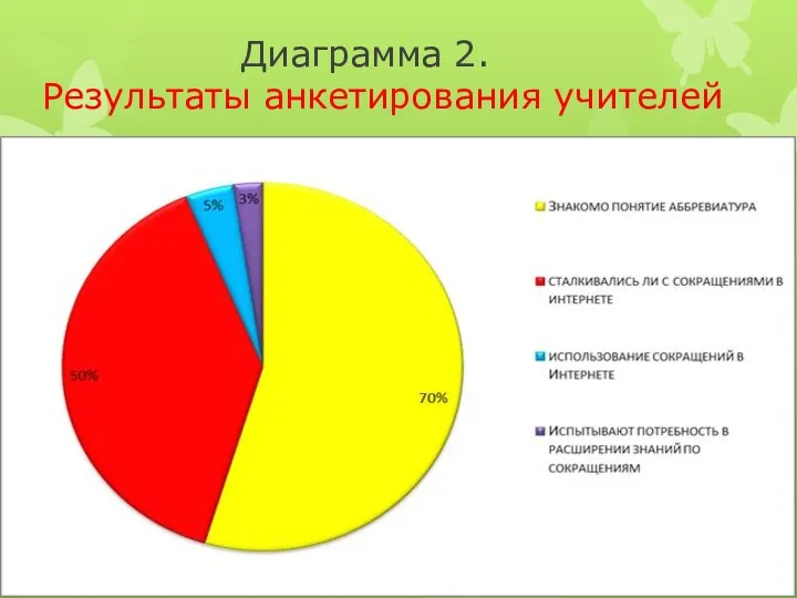 Диаграмма 2. Результаты анкетирования учителей