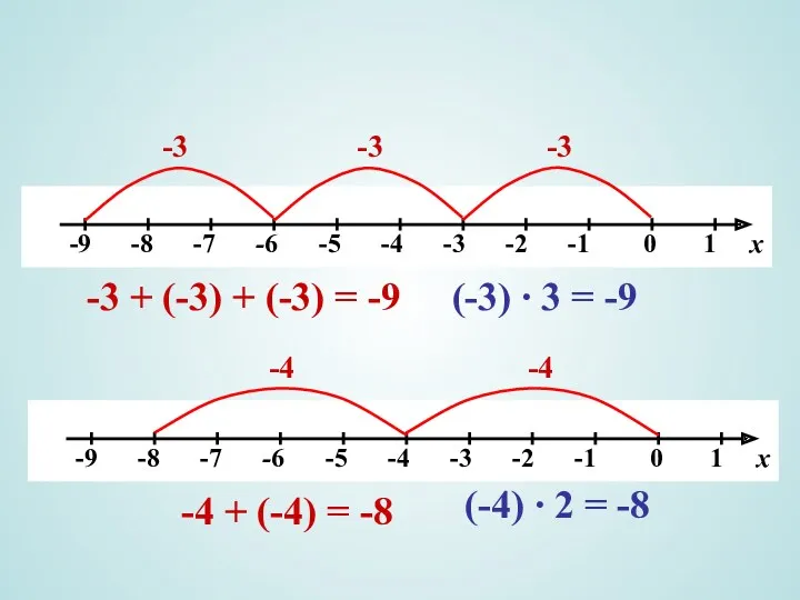 -3 -3 -3 -3 + (-3) + (-3) = -9 (-3) ∙ 3