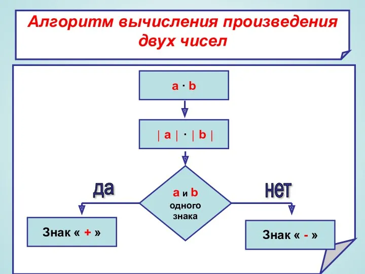 Алгоритм вычисления произведения двух чисел Алгоритм вычисления произведения двух чисел a ∙ b