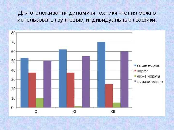 Для отслеживания динамики техники чтения можно использовать групповые, индивидуальные графики.