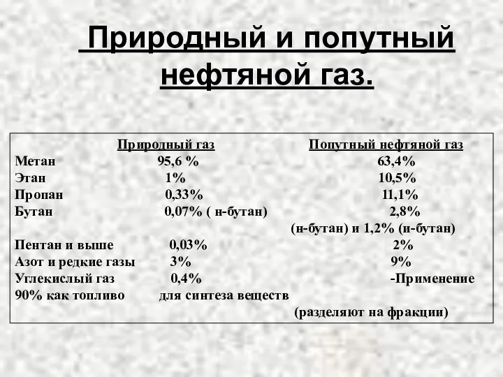 Природный и попутный нефтяной газ. Природный газ Попутный нефтяной газ