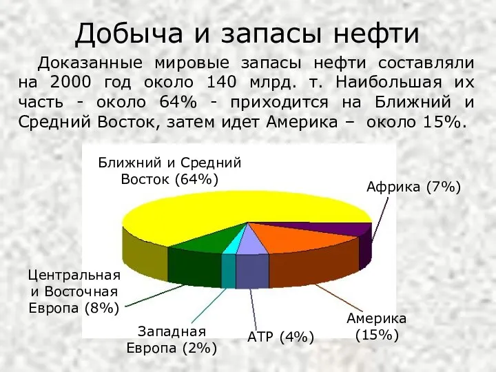 Добыча и запасы нефти Доказанные мировые запасы нефти составляли на