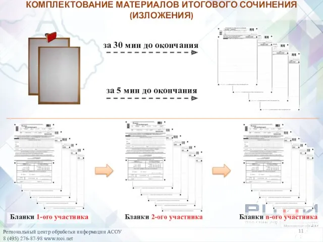 КОМПЛЕКТОВАНИЕ МАТЕРИАЛОВ ИТОГОВОГО СОЧИНЕНИЯ (ИЗЛОЖЕНИЯ) за 30 мин до окончания за 5 мин до окончания