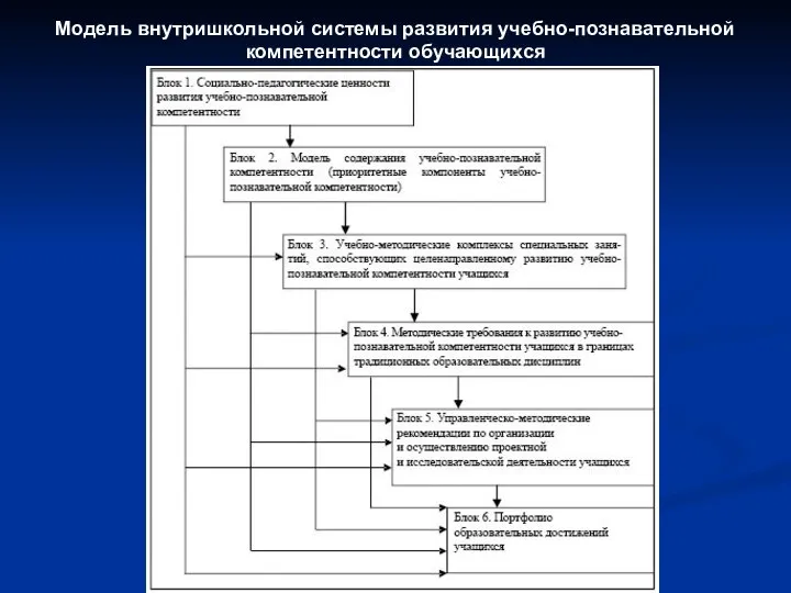 Модель внутришкольной системы развития учебно-познавательной компетентности обучающихся