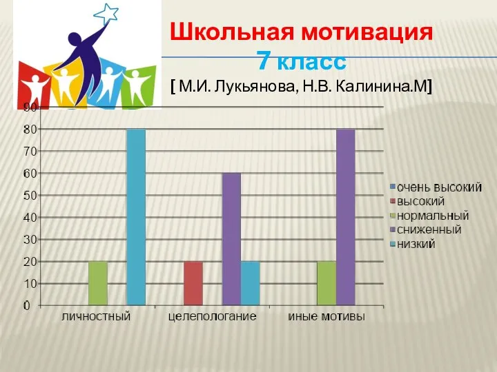 Школьная мотивация 7 класс [ М.И. Лукьянова, Н.В. Калинина.М]