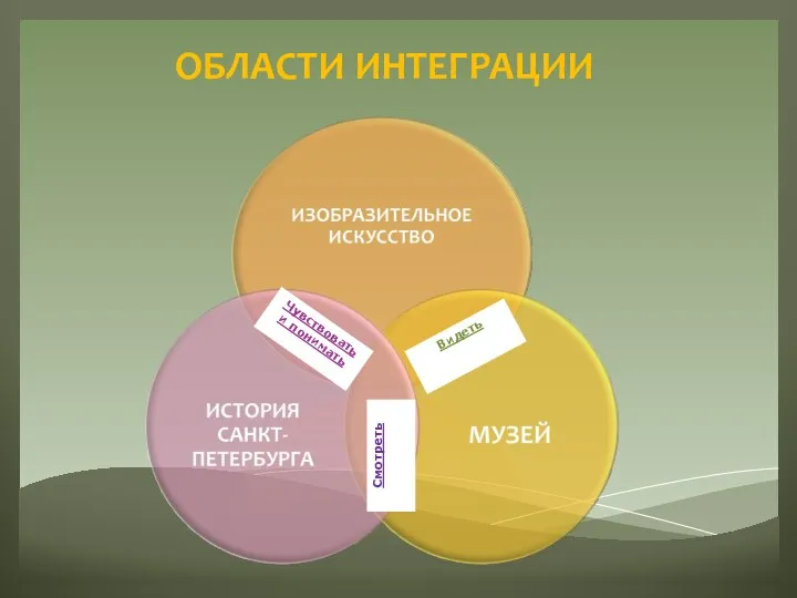 ОБЛАСТИ ИНТЕГРАЦИИ Чувствовать и понимать Видеть Смотреть