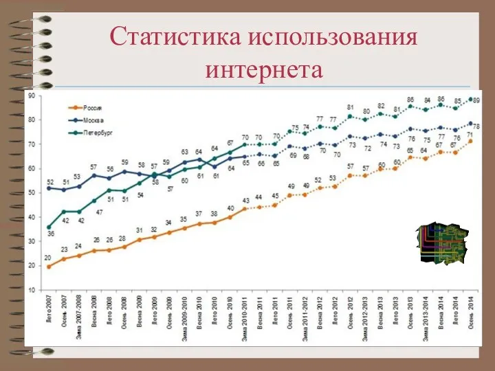 Статистика использования интернета