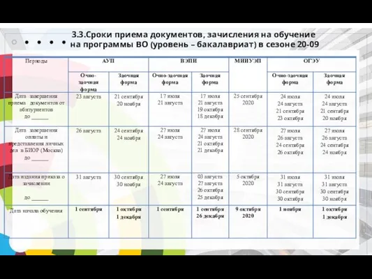 3.3.Сроки приема документов, зачисления на обучение на программы ВО (уровень – бакалавриат) в сезоне 20-09