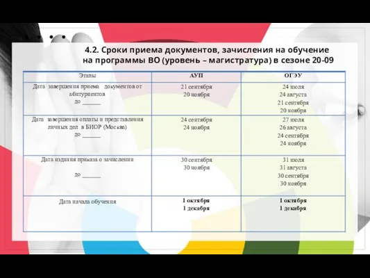 4.2. Сроки приема документов, зачисления на обучение на программы ВО (уровень – магистратура) в сезоне 20-09