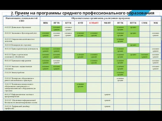 2. Прием на программы среднего профессионального образования