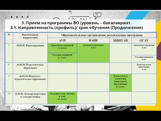 3. Прием на программы ВО (уровень – бакалавриат. 3.1. Направленность (профиль)/ срок обучения (Продолжение)