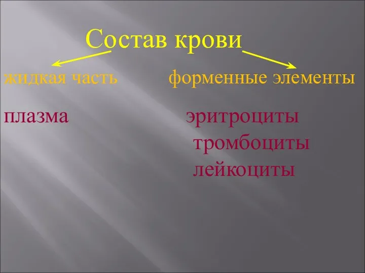 Состав крови жидкая часть форменные элементы плазма эритроциты тромбоциты лейкоциты