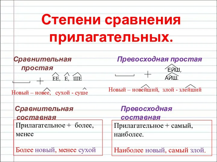 Степени сравнения прилагательных. Сравнительная простая Превосходная простая ЕЙШ, АЙШ. Сравнительная