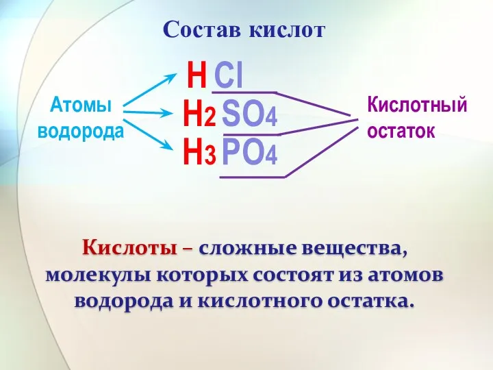 Состав кислот Н Сl Н2 SО4 Н3 РО4 Атомы водорода Кислотный остаток Кислоты