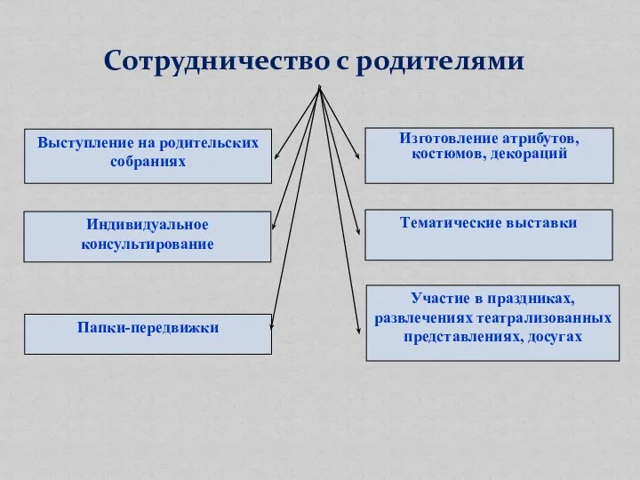 Сотрудничество с родителями Выступление на родительских собраниях Индивидуальное консультирование Папки-передвижки