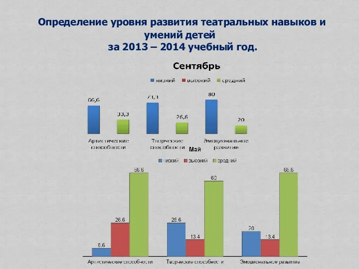 Определение уровня развития театральных навыков и умений детей за 2013 – 2014 учебный год.