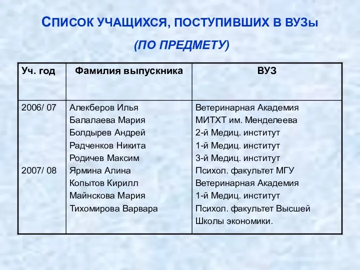 СПИСОК УЧАЩИХСЯ, ПОСТУПИВШИХ В ВУЗы (ПО ПРЕДМЕТУ)