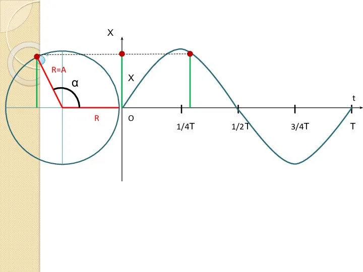 1/4Т 1/2Т 3/4Т Т Х t O Х R R=A α