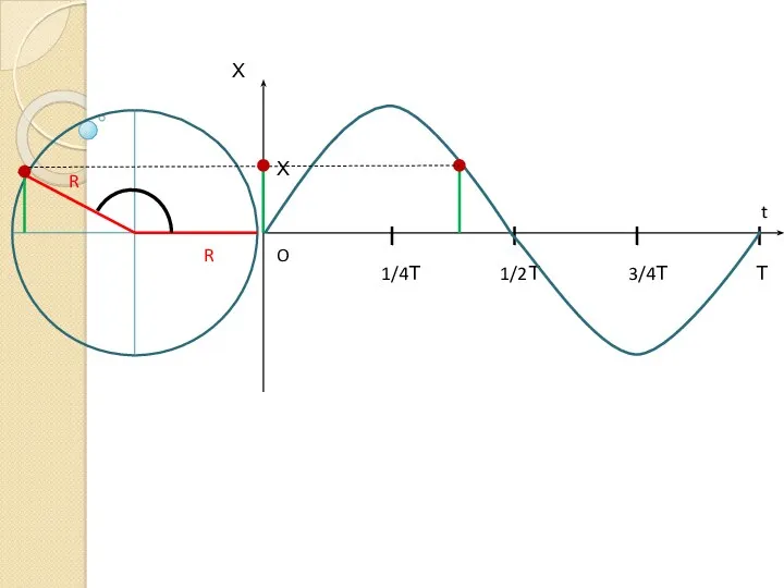 1/4Т 1/2Т 3/4Т Т Х t O Х R R