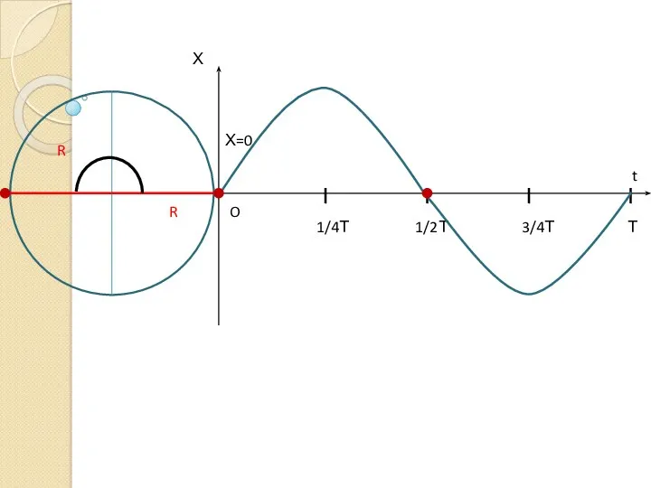 1/4Т 1/2Т 3/4Т Т Х t O Х=0 R R