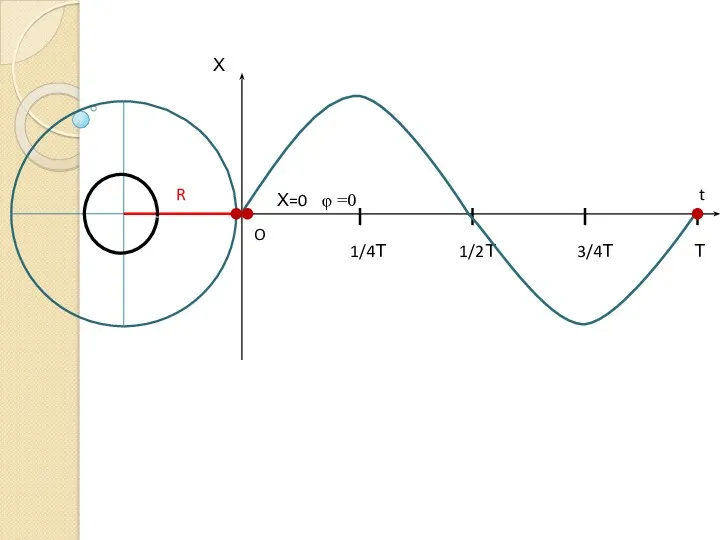 1/4Т 1/2Т 3/4Т Т Х t O Х=0 R φ =0