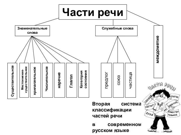 Части речи Вторая система классификации частей речи в современном русском языке