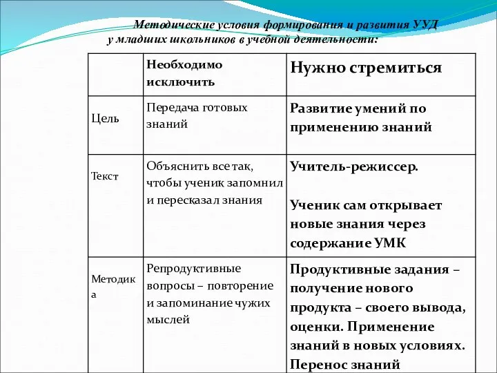 Методические условия формирования и развития УУД у младших школьников в учебной деятельности: