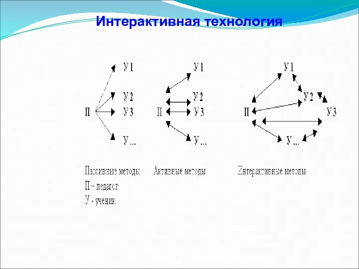 Интерактивная технология