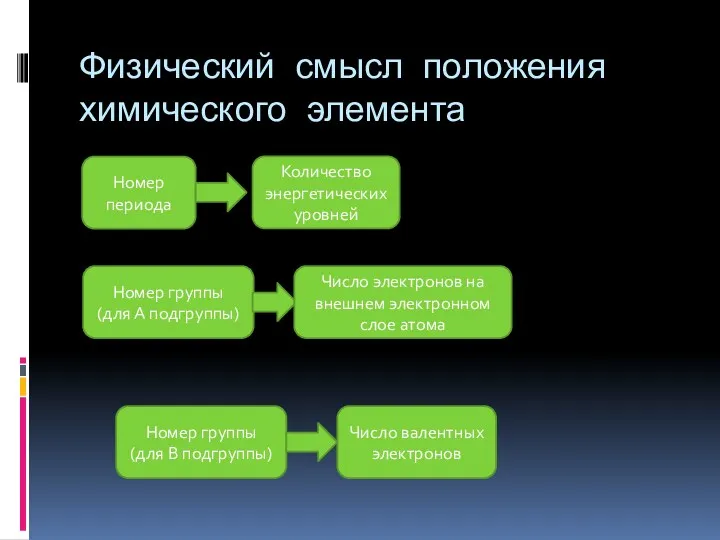 Физический смысл положения химического элемента Номер периода Количество энергетических уровней