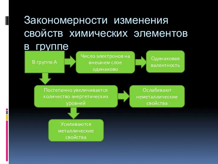 Закономерности изменения свойств химических элементов в группе В группе А