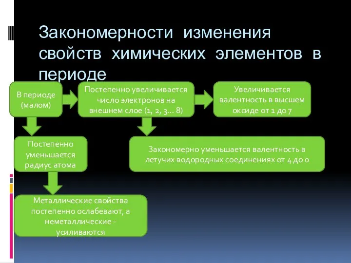 Закономерности изменения свойств химических элементов в периоде В периоде (малом)