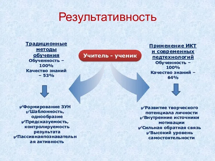 Учитель - ученик Традиционные методы обучения Обученность – 100% Качество