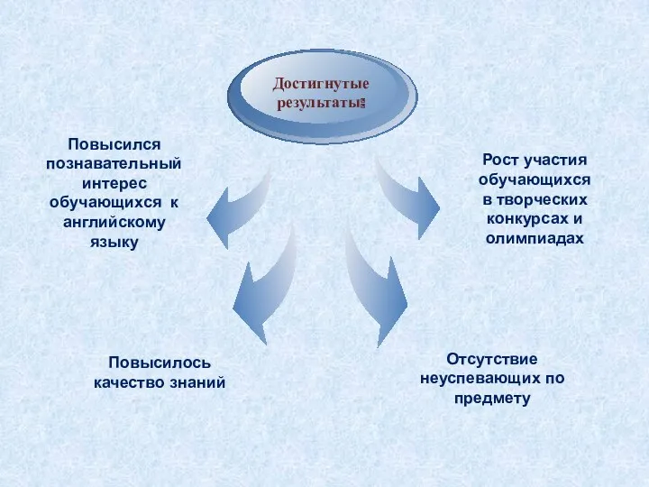 Повысился познавательный интерес обучающихся к английскому языку Повысилось качество знаний