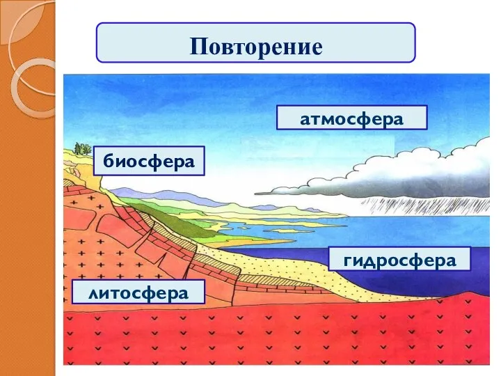 литосфера гидросфера атмосфера биосфера Повторение