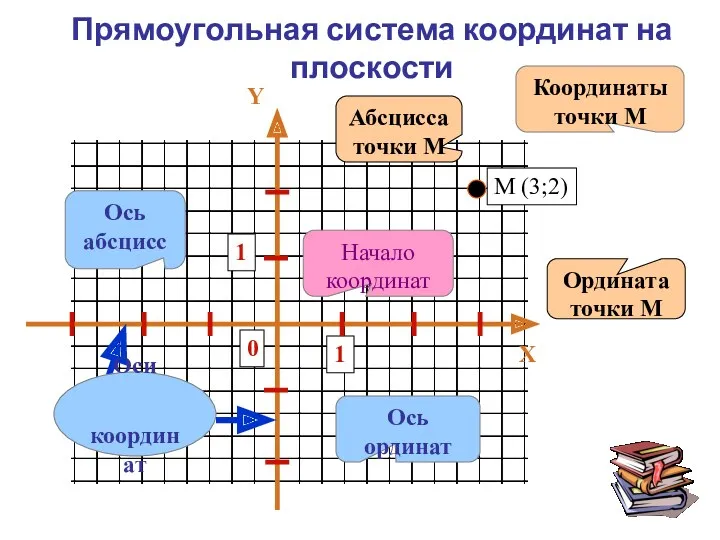 Прямоугольная система координат на плоскости Ось ординат Ось абсцисс Начало координат Координаты точки