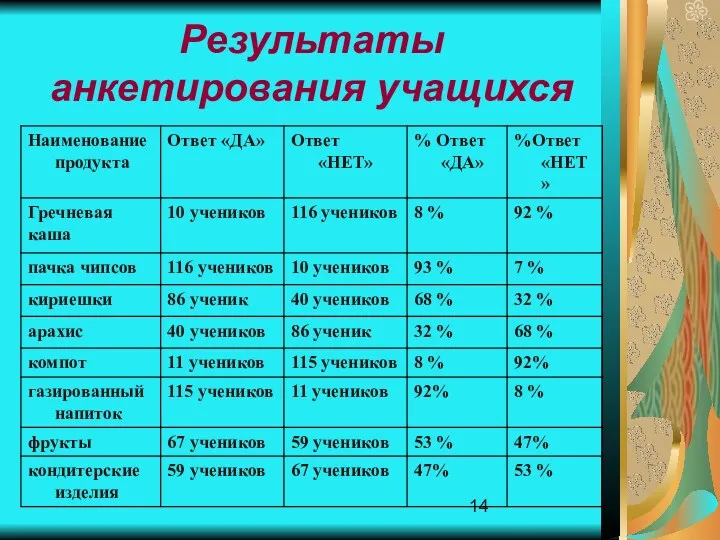 Результаты анкетирования учащихся