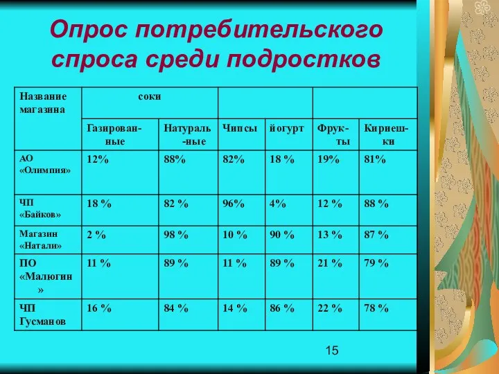 Опрос потребительского спроса среди подростков