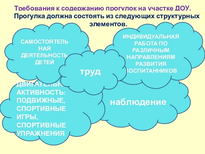 Требования к содержанию прогулок на участке ДОУ. Прогулка должна состоять из следующих структурных